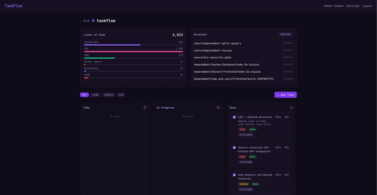 TaskFlow project view — lines-of-code breakdown, branch list, and kanban task board